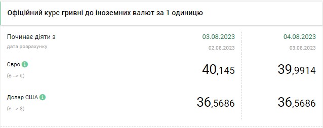 Доллар и евро дешевеют: актуальные курсы валют в обменных пунктах