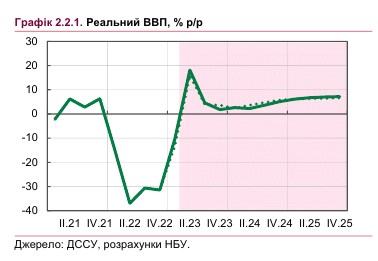 Как будет расти экономика Украины в ближайшие годы: обновленный прогноз НБУ