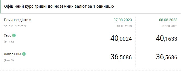 Доллар снова подешевел: обменники обновили курсы валют