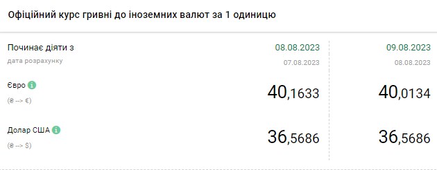 Сколько стоят доллар и евро: обменники выставили новые курсы валют