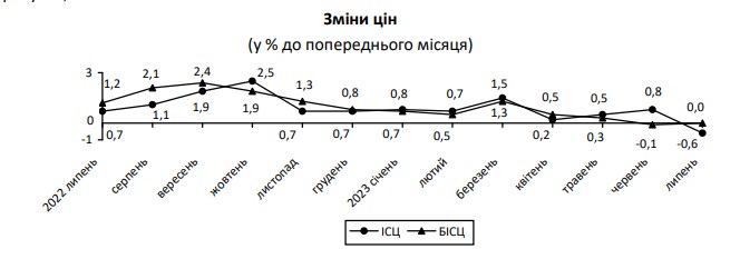 Инфляция в Украине резко замедлилась: как изменились цены в июле