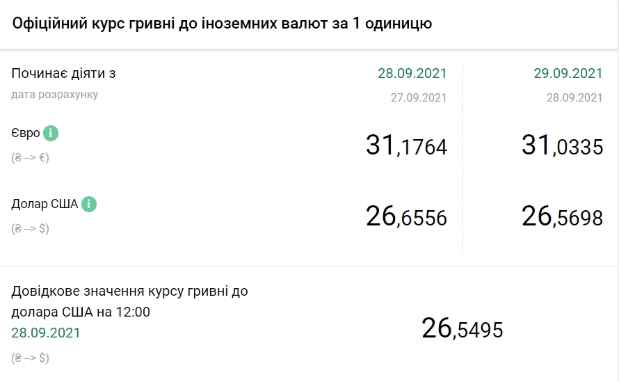 НБУ снизил официальный курс доллара на 29 сентября