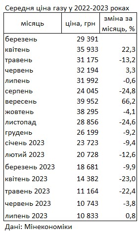 Газ в Украине подорожал впервые за девять месяцев