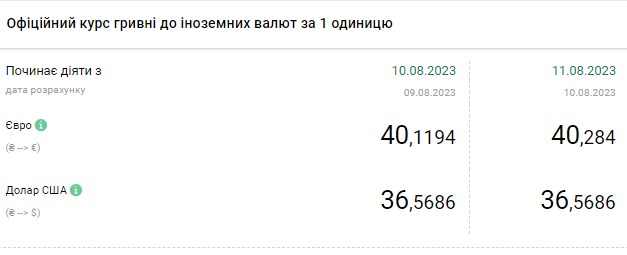 Доллар подорожал в конце недели: актуальные курсы валют в обменниках