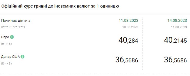 Доллар подорожал в начале недели: обменники выставили новый курс