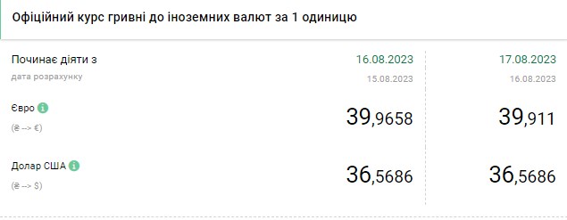 Доллар резко подорожал: обменники выставили новые курсы валют