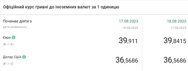 Доллар замедлил рост: свежий курс в обменных пунктах