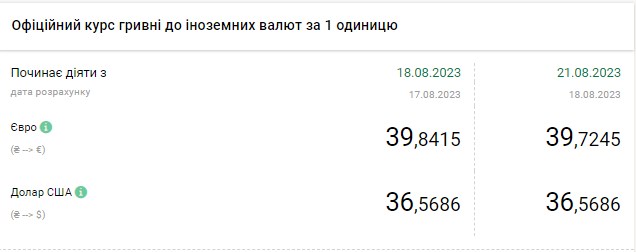 Доллар продолжил рост в начале недели: обменные пункты выставили новый курс