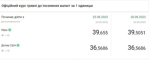 Доллар дешевеет в начале недели: обменники выставили курсы валют