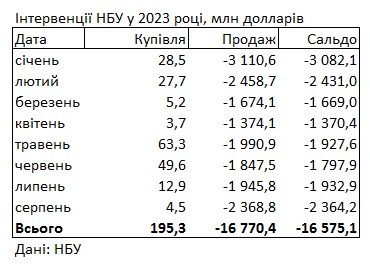 Дефицит валюты увеличился: НБУ продал из резервов рекордный за полгода объем долларов