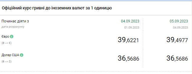 Доллар снова подорожал: курсы валют в обменных пунктах