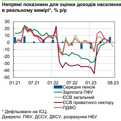 Сложная ситуация: НБУ оценил темпы роста зарплат в Украине