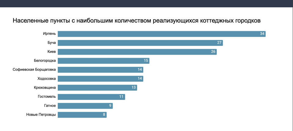 Спрос на загородное жилье вблизи Киева значительно вырос: какие направления самые популярные