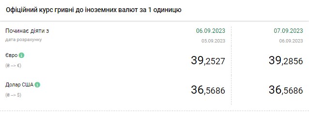 Доллар снова резко подорожал: свежий курс в обменных пунктах