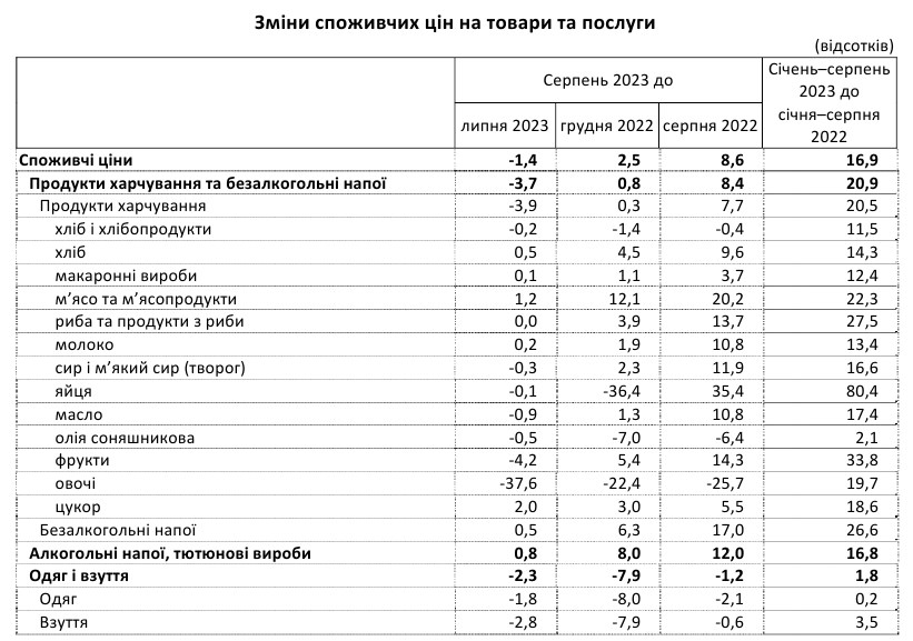 Цены в Украине падают второй месяц подряд: что подешевело за август