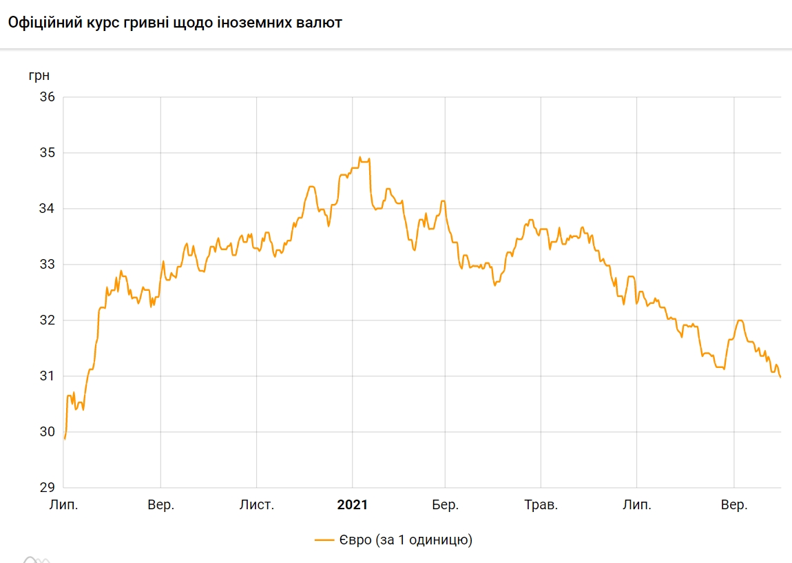 Курс евро упал ниже 31 гривны впервые с июля прошлого года