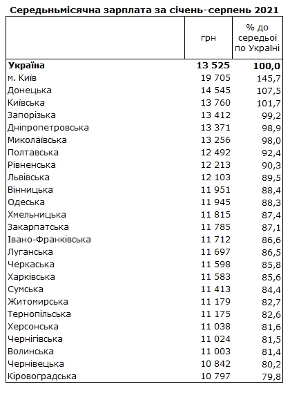 Зарплаты в Украине: в каких регионах платят больше всего