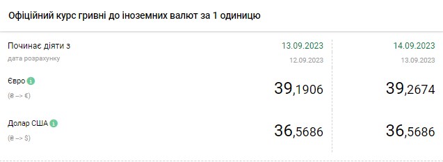 Доллар дорожает в обменных пунктах: актуальные курсы валют