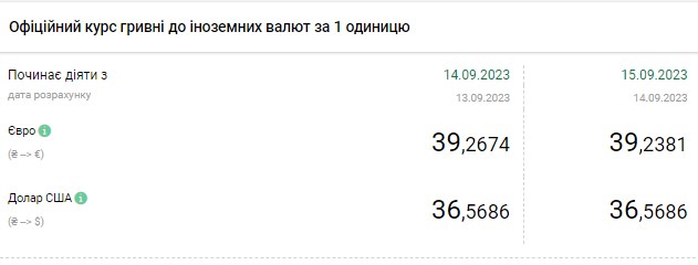 Доллар подешевел в конце недели: курсы валют в обменных пунктах