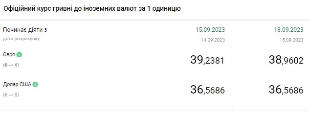 Доллар дорожает в начале недели: обменники обновили курсы валют