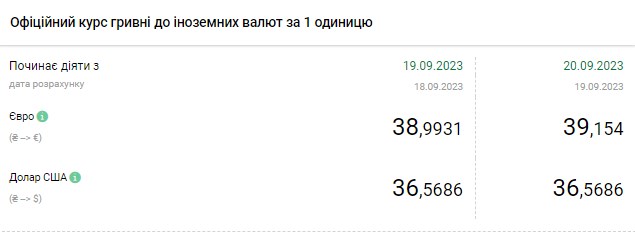 Доллар снова дешевеет: обменные пункты выставили новые курсы валют