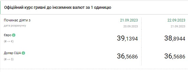 Доллара ускорил падение: обменные пункты обновили курсы валют