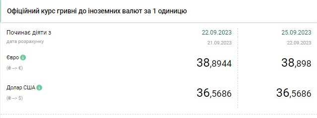 Доллар дорожает в начале недели: свежий курс в обменниках