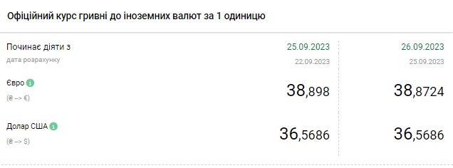 Курс доллара продолжил рост: сколько стоит валюта в обменниках