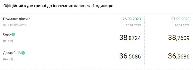 Доллар начал дешеветь: обменные пункты выставили новые курсы валют