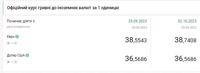 Доллар дорожает в начале месяца: обменники выставили курсы валют