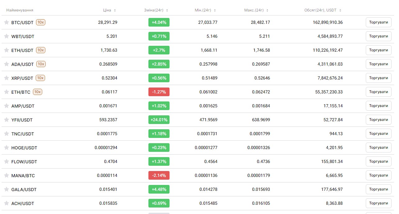 Курс Bitcoin в начале октября преодолел отметку в 28 000 долларов