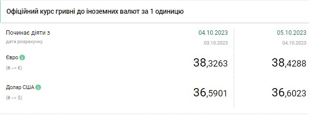 Долар продовжує дешевшати, незважаючи на рішення НБУ перейти до гнучкого курсу