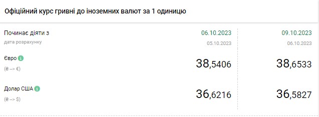 Доллар подешевел впервые после перехода НБУ к гибкому курсу