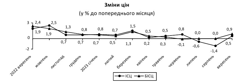 Инфляция в Украине замедлилась до минимума с начала 2021 года