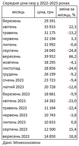 Газ в Украине дорожает третий месяц подряд: сколько стоит топливо