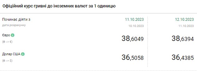 Доллар продолжает дешеветь: НБУ установил новый официальный курс