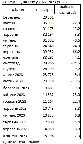 Цены на газ в Украине растут четвертый месяц подряд: сколько стоит топливо