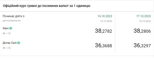 НБУ снизил официальный курс доллара: сколько стоит валюта