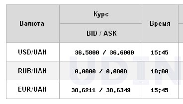 Курс доллара растет второй день подряд и отыграл все потери