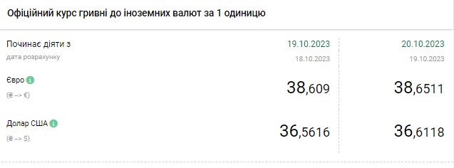 Доллар дорожает третий день подряд: НБУ обновил официальный курс