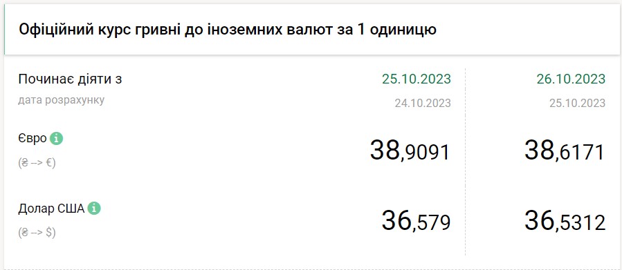 Доллар перешел к снижению, евро резко подешевел: официальные курсы на 26 октября