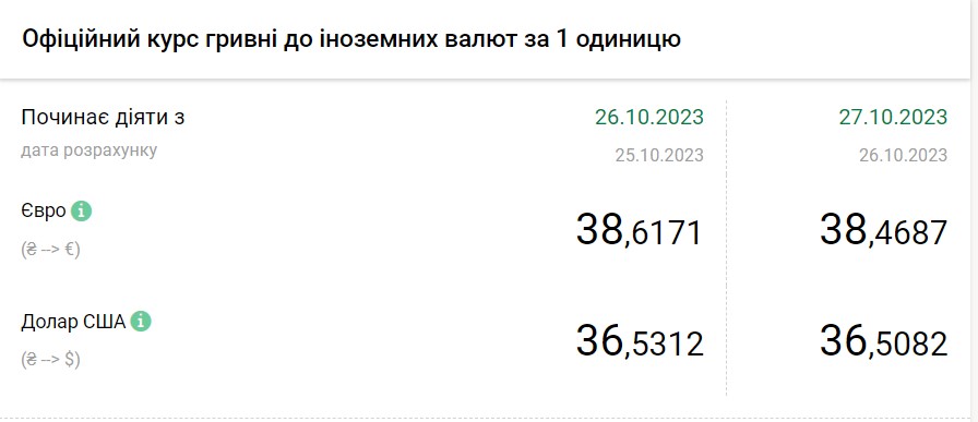 Долар падає другий день поспіль: офіційні курси на 27 жовтня