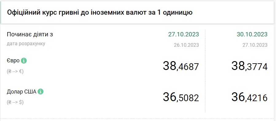 Курс гривны на сегодня. Курс доллара на сегодня. Курс доллара 2022. Курс валют. Курс рубля к доллару на сегодня.