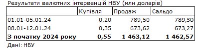 Курс доллара упал благодаря снижению дефицита валюты. НБУ сократил продажу на межбанке