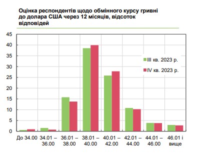 Каким будет курс доллара в течение года: прогноз бизнеса