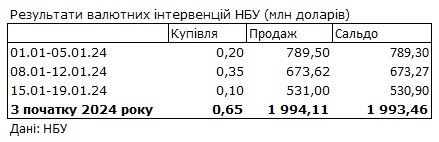 Курс долара різко знизився через зменшення дефіциту валюти. НБУ скоротив продаж