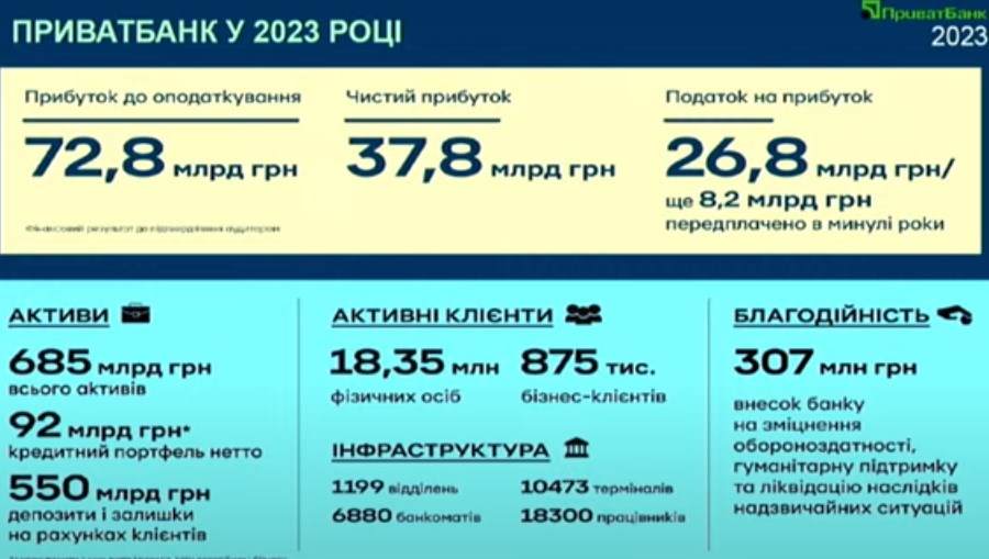 ПриватБанк получил рекордную прибыль за прошлый год