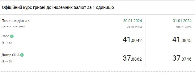 НБУ снизил курс доллара после пятидневного роста