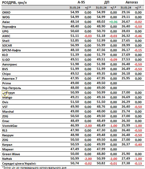 Топливо подешевело в Украине за январь: сколько стоят бензин, дизель и автогаз
