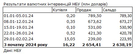 НБУ сократил продажу валюты из резервов до минимума с апреля прошлого года